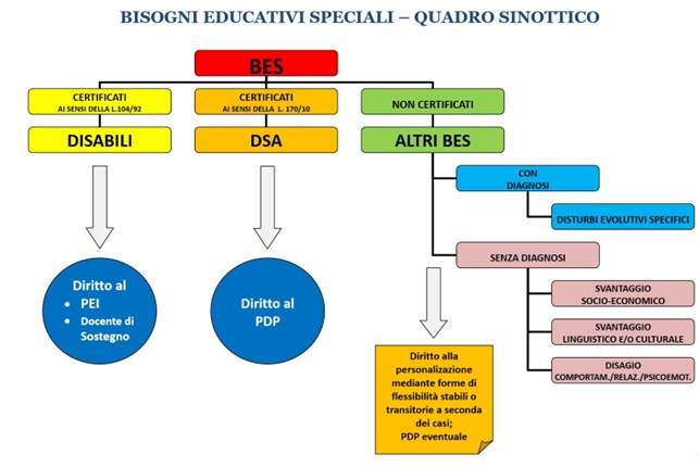 Protocollo BES Quadro sinottico
